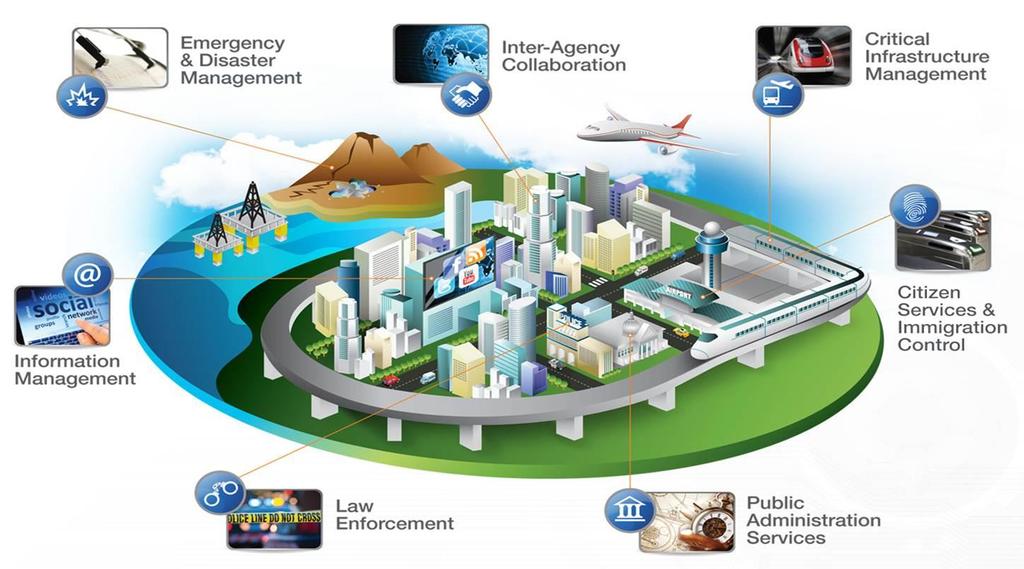 Smart City and Public Safety Globally, by 2020, it is estimated the contribution of different technologies towards the development of safer