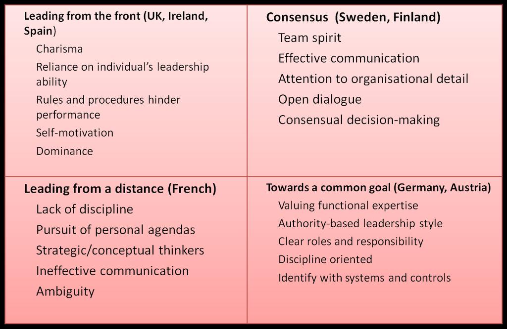 32 Leadership style and nationality European Leadership Styles Source: Fincham