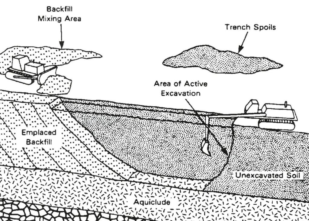 VERTICAL BARRIERS SLURRY WALLS: SOIL-BENTONITE Excavation and backfilling