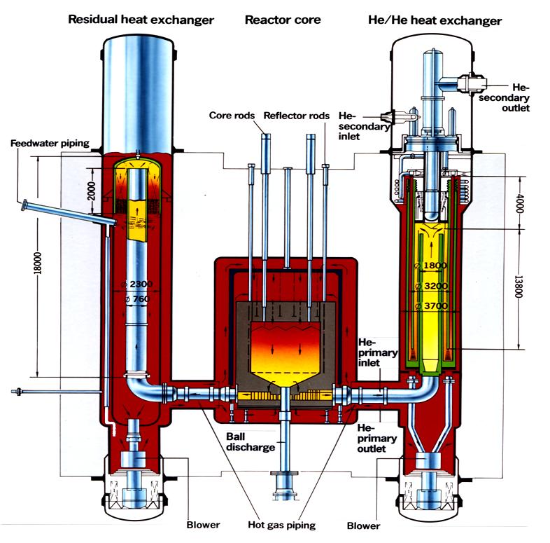 Prototype Plant PNP-500 Hydro gasification HTGR of lignite Steam gasification of hard coal 166