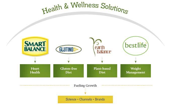 Corporate Vision Create a health & wellness innovation platform that builds brands targeted at