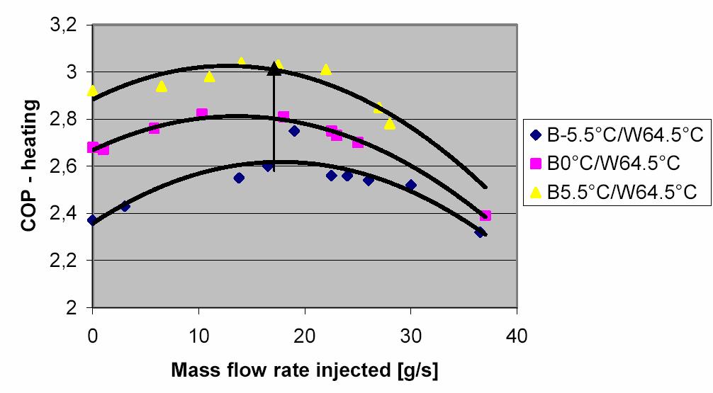 Fig. 6. Heating power at different economiser mass-flow rates (Kadribegovic 2004) As Fig. 6 shows the heating power reaches a maximum when increasing the mass-flow through the economiser.