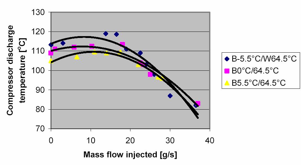 Fig. 8. Compressor discharge temperature at different economiser mass-flow (Kadribegovic 2004) 4.