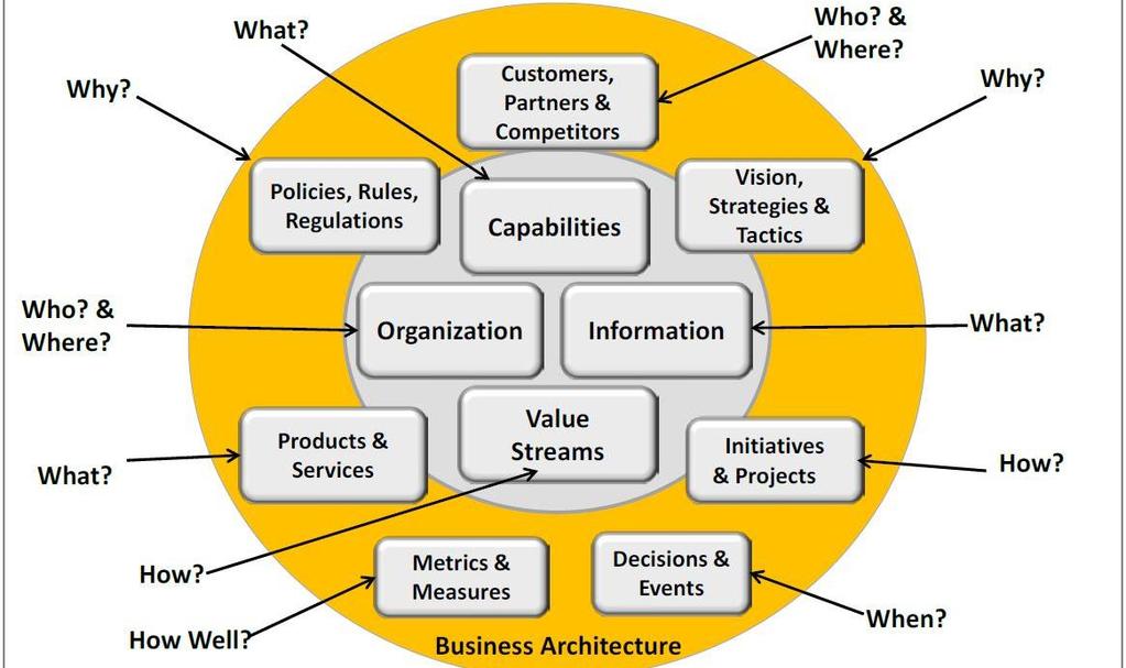 8 Business Architecture scope A blueprint of the enterprise that provides a common