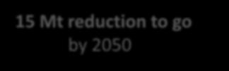 Out - Conservation - Methane - Land use Target 2012 Target 2020 15 Mt reduction to go by 2050