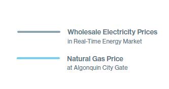 Natural Gas & Wholesale Electricity Prices Are Linked In recent winters, the region has experienced price spikes driven by strong demand from the