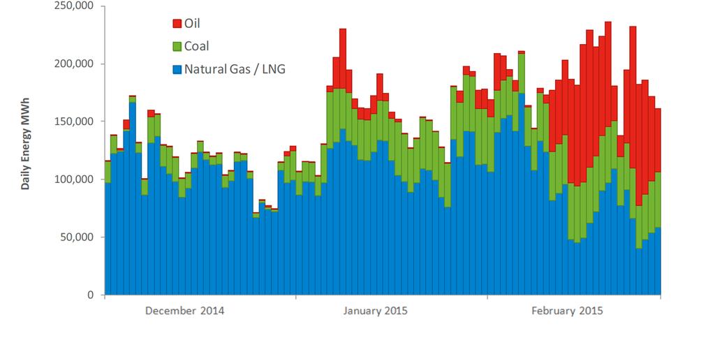 In the Winter New England Shifts to Coal & Oil Winter 2014-2015 Fossil Fuel Mix