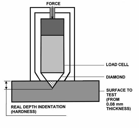electronically loaded and controlled diamond point (with an initial minor force and a final major