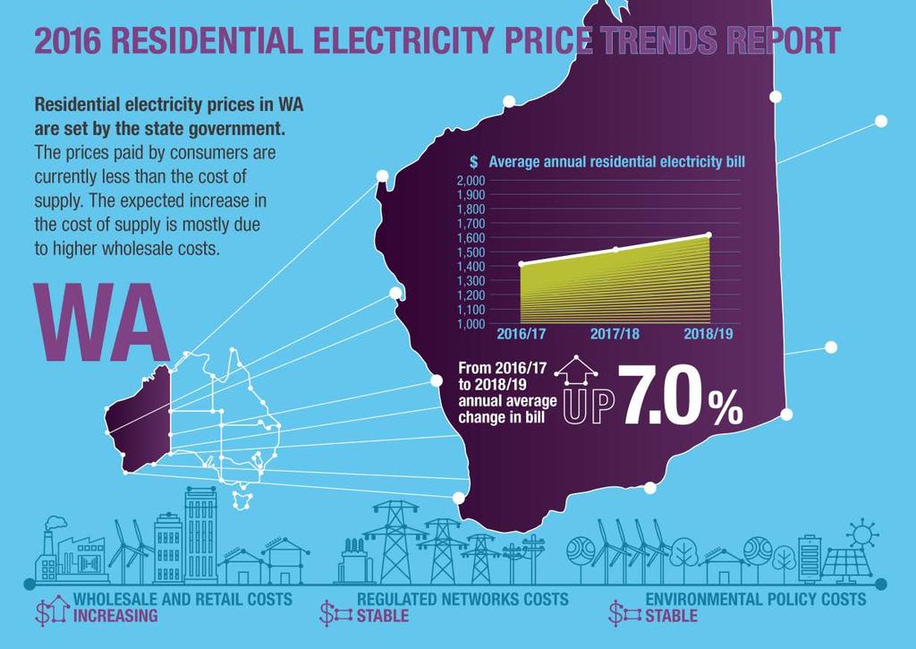 Western Australia 14 December 2016 2016 Residential Electricity Price Trends: Final Report The 2016 Residential Electricity Price Trends report (the report) identifies drivers of movement in