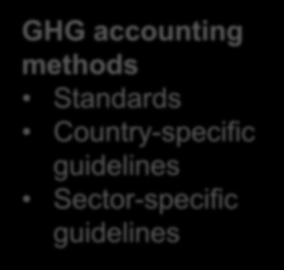 KEY COMPONENTS OF NATIONAL MRV SYSTEM GHG accounting methods Standards Country-specific guidelines Sector-specific guidelines