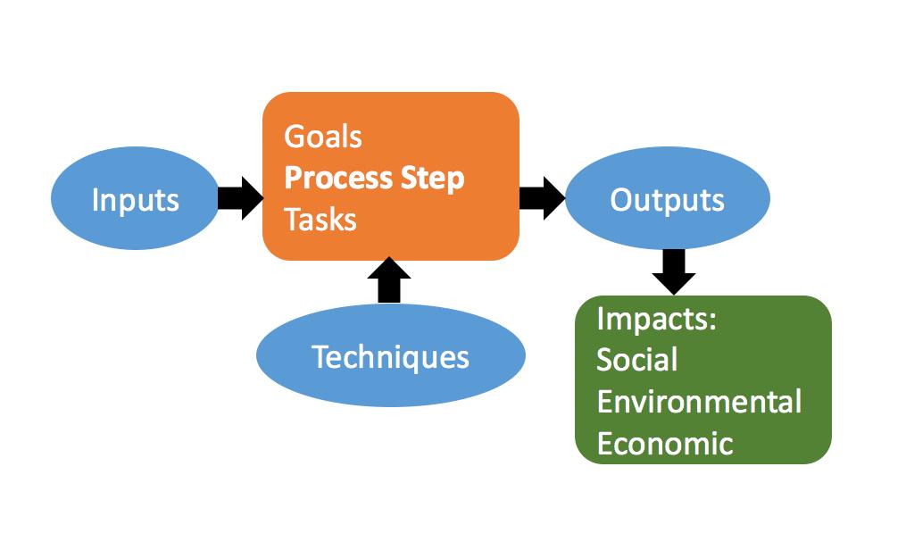 1.6 On Processes Figure 3.