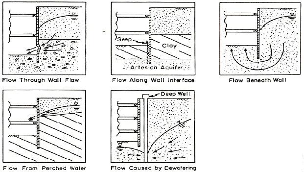 Severe ground movements could also occur during the process of groundwater control. Flow of water in and around an excavation can occur through the following mechanisms (refer to Figure (3)): Fig.