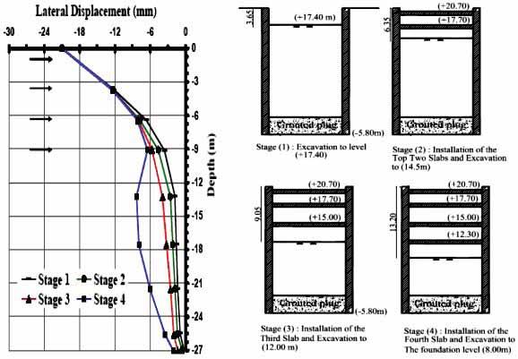 Figure (12) presents the stages of construction modeled in the analysis and the corresponding predicted lateral deformation induced while advancing the construction stages.