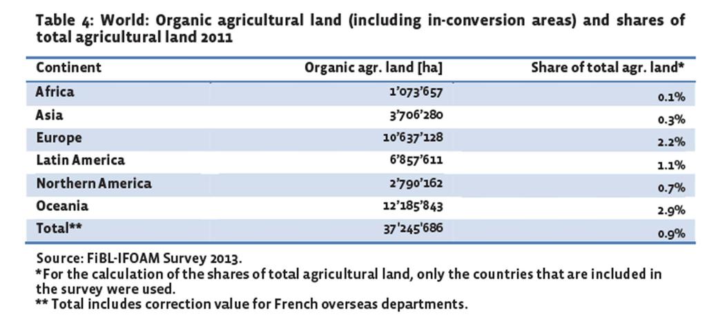 Shares of organic agricultural land in