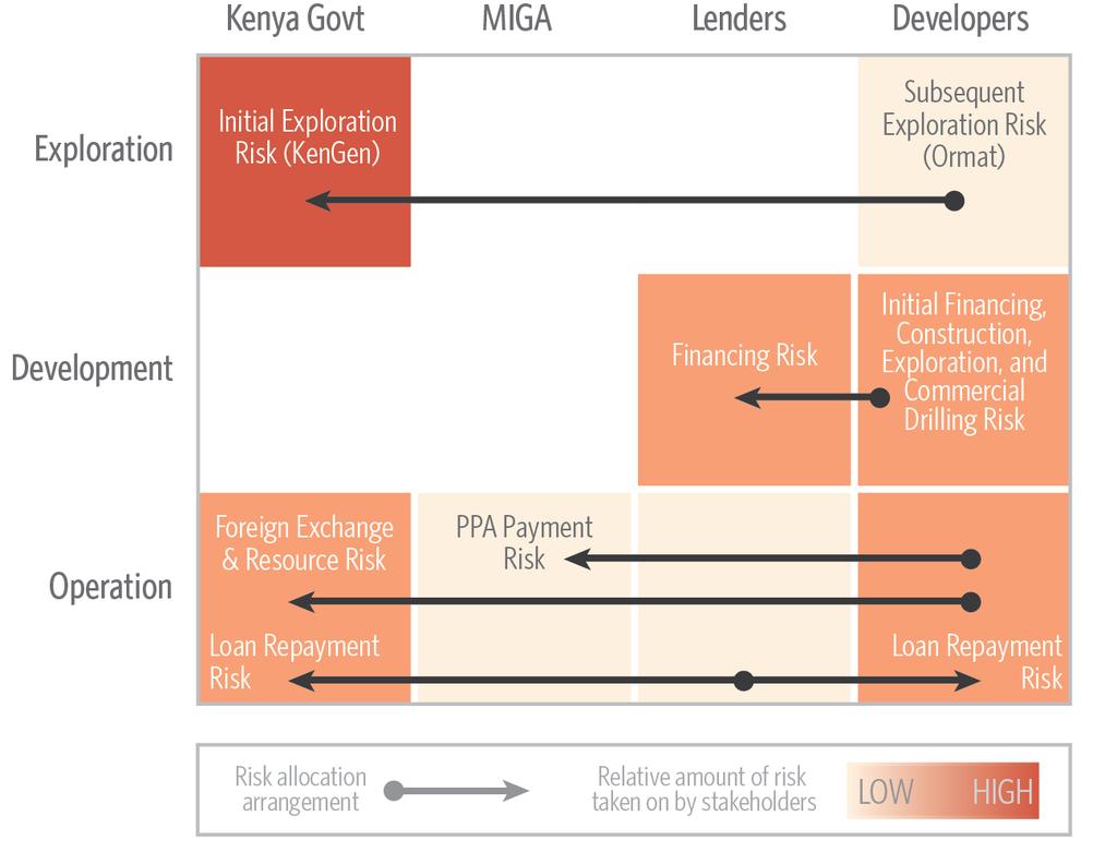 Risk Allocation and Mitigation In Olkaria III, the private party benefit from the mitigation of credit risk