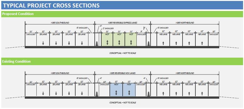 PROJECT SCOPE Reconfiguration and reconstruction of two existing HOV Lanes to three HOT lanes,