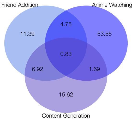 Figure 6: Percentage of Observations with Certain Activities Conditional on Performing at least one Activity (a) Number of Friends Added in a Day (Truncated at 100) (b) Number of Animes Watched in a