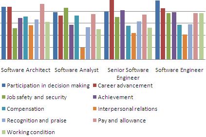 DATA ANALYSIS A five point Likert scale has been used to analyze the existing and expected QWL of the software firm employees based on their designation, experiences and age.