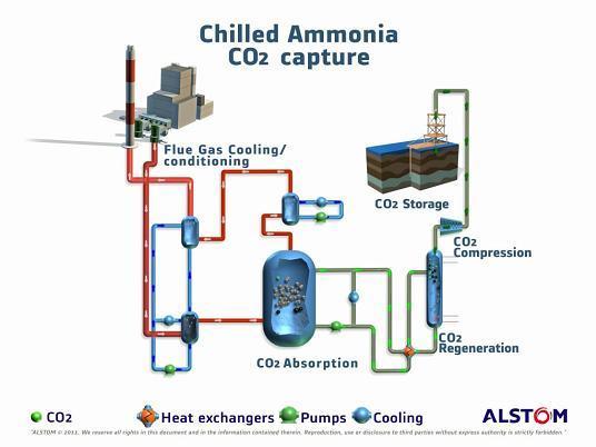 Chilled Ammonia Process Technology Overview Principle Ammonium carbonate solution reacts with CO2 of cooled flue gas to form ammonium bicarbonate Raising the temperature reverses this reaction,
