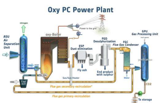 Oxy-Combustion Process Technology Overview Principle Fuel is burned in a mixture of oxygen and re-circulated flue-gas.