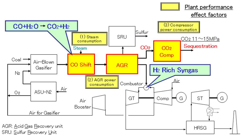 system with CO 2 recovery. CO in the coal-gasified syngas produced in the gasifier is transformed into CO 2 and H 2 through a shift reaction with H 2 O in CO shift reactors.