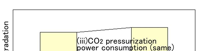 The CO 2 compressor consumes power to pressurize the CO 2 for transport.