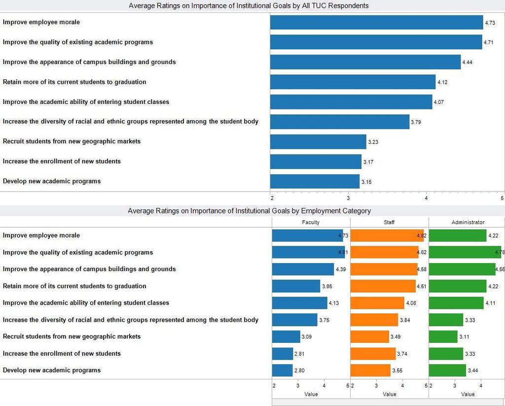 Summary Data: Institutional Goals Figure 9: Average Ratings on Importance of Institutional Goals Institution Priority Goals TUC Mean Comparison Group Mean Improve employee morale 4.73 4.