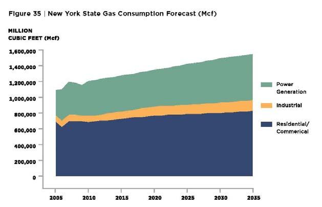 Projected Energy Growth, Mid-Atlantic / New York Projected Growth in Consumption by Fuel Type, Mid-Atlantic, 2015-2040 Projected Growth in New York State Natural Gas Consumption, 2005-2035