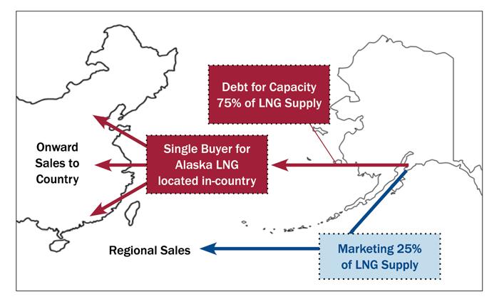 25% OWNERSHIP CAPACITY Alaska LNG owners pay for 25% of the Alaska LNG project costs.