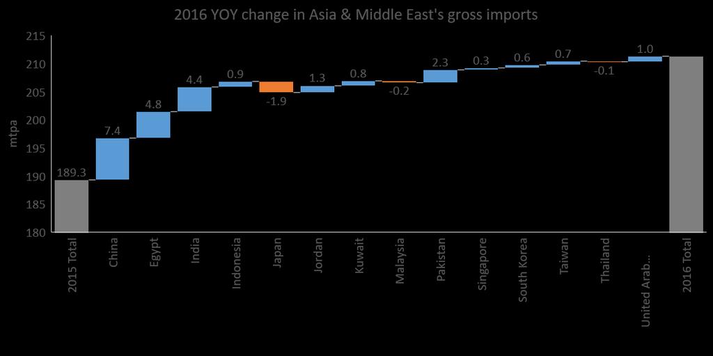 12% Growth in Asia / Middle East LNG demand