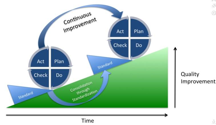 Deming cycle (based on periodicity) Plan: Define the problem to be addressed, collect relevant data, and ascertain the problem's root cause (e.g. by use of TOC=Theory of Constraints) Do: Develop and implement a solution; decide upon a measurement to gauge its effectiveness.