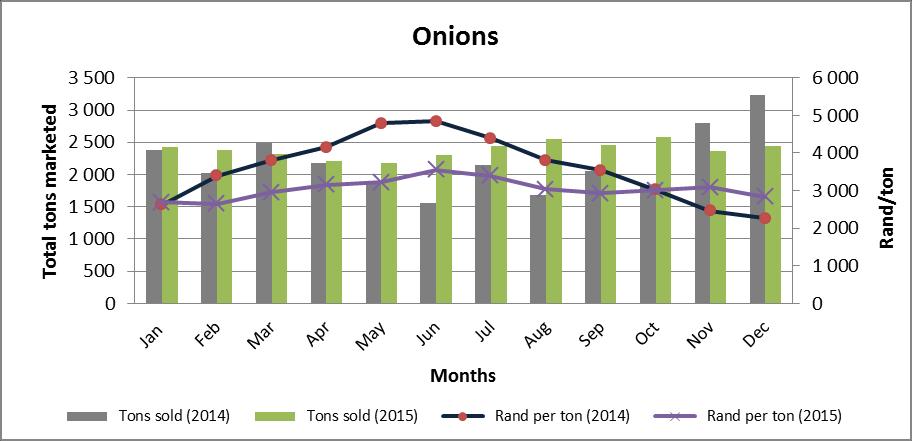 1.2 Onions Figure 2: Onion sales on the Cape Town Fresh Produce Market Monthly onion volumes supplied increased by 4% m/m during December 2015 to 2358 tons.