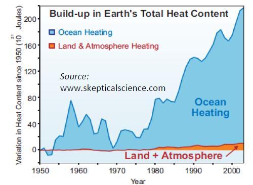 Q. Why is the heat CONTENT of the ocean so much greater than the land?