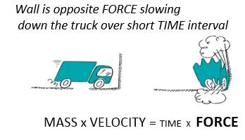 velocity = time x force An