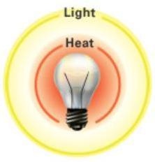 INCANDESCENT BULBS: electricity passes through a metal filament until it becomes so hot that it glows.