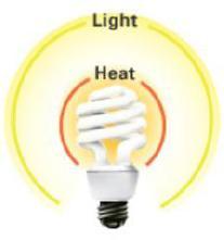 COMPACT FLUORESCENT BULBS (CFL): electric current is driven through a tube containing gases.