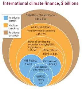 The total climate co-finance committed in 2015 was more than USD 55 billion, representing a cumulative total