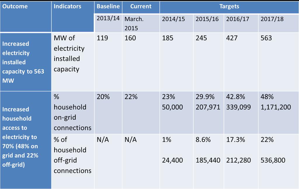 Generation & Access Targets Sales of Tier 2-5 home solar systems, plus number
