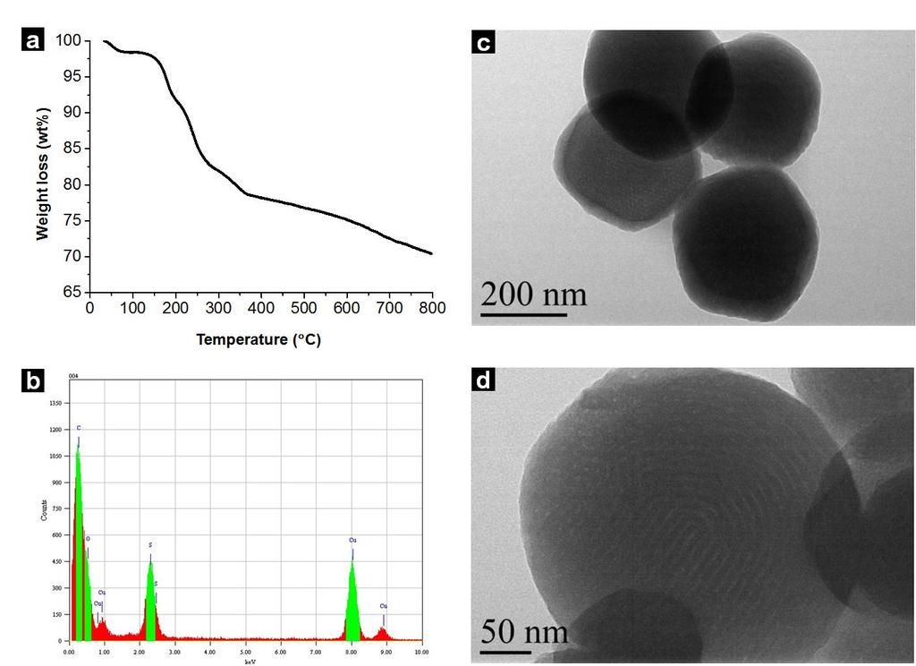 Supplementary Figure S6 Morphological and structural characterization of the mesoporous carbon nanospheres and sulfur composites.