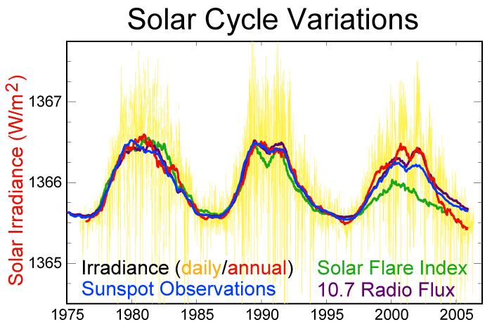 Sunspots, Facular brightening, and Irradiance 30 years of satellite observations: ±1 W/m2 What if the solar radiation changes by +2 W/m 2?