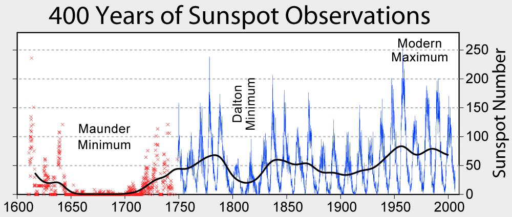 Sunspot Cycles ~0.