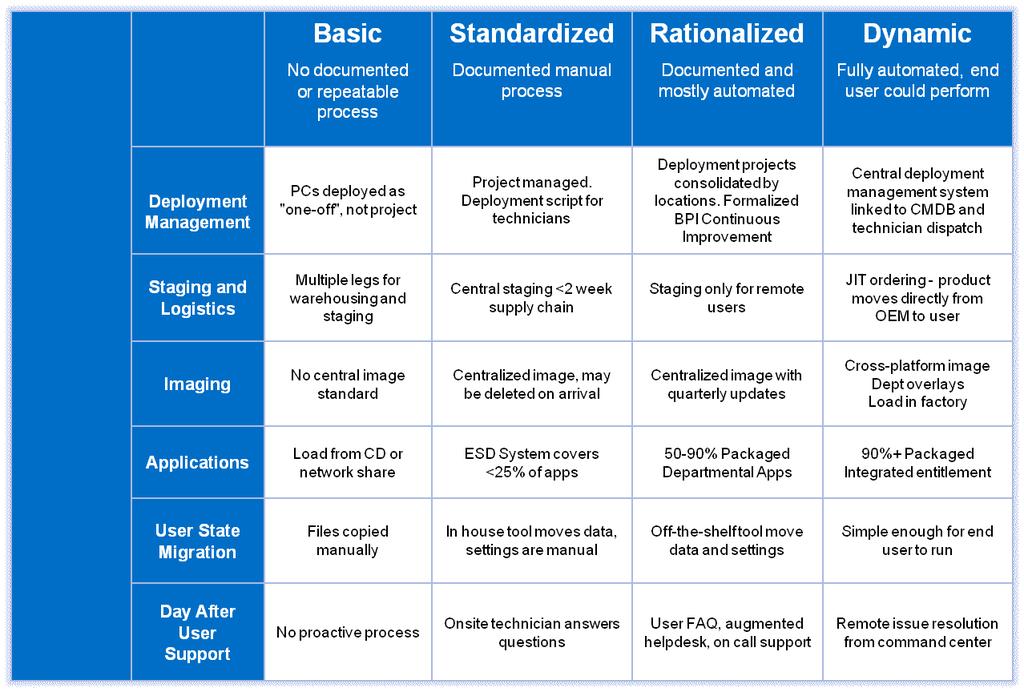 FIGURE 1 Dell Optimized Deployment Model for PCs Source: Dell, 2009 When reviewing the model, one should note that companies typically do not fall exclusively into a single maturity level for all of