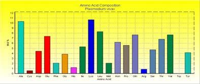 Weight = 198146.17 Daltons Fig.6 Amino Acid Number Mol% Ala A 139 7.