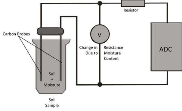 Fig 1.2 Soil Moisture Module with ADC Unit.