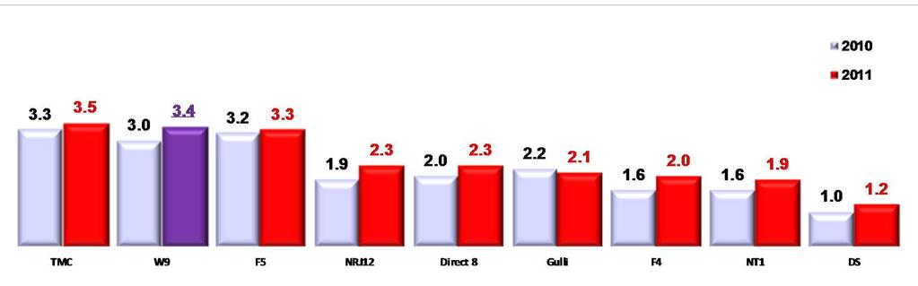 Television - Audience ratings In 2011, W9 posted