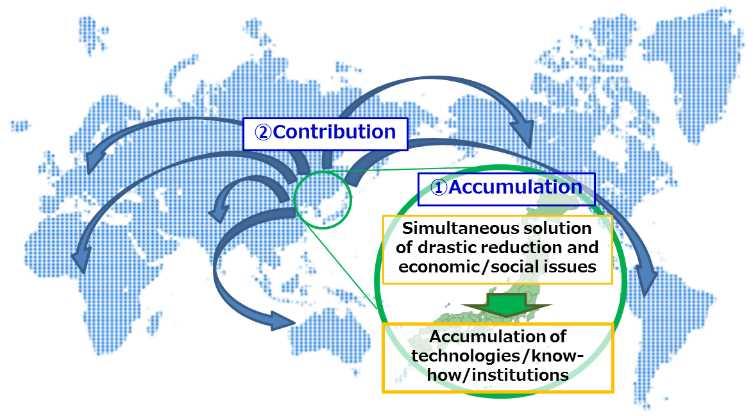 Basic concept towards long-term significant reduction & decarbonization 1 Simultaneous solution of economic and social problems, driven by climate change policy Economic growth Regional