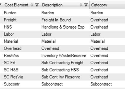 Item-Site Cost Inquiry 1.4.10 (Purchased Item) The elements of Freight, H&S, and ResWas are not Primary items and will roll up as Overhead in Cost of Good Sold. (.22019) They are extremely useful in the analysis of costing for budgets and variance of actual current to standards.