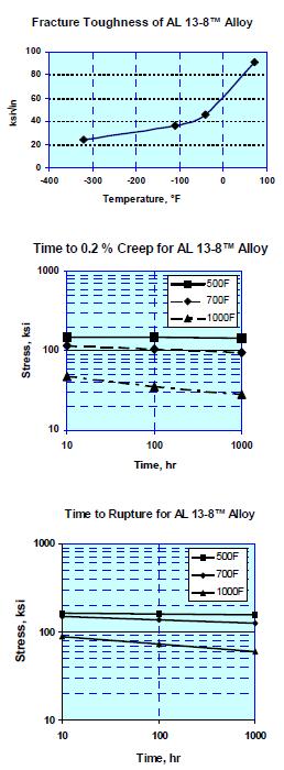 Fracture Toughness of ATI 13-8 Alloy Time to 0.