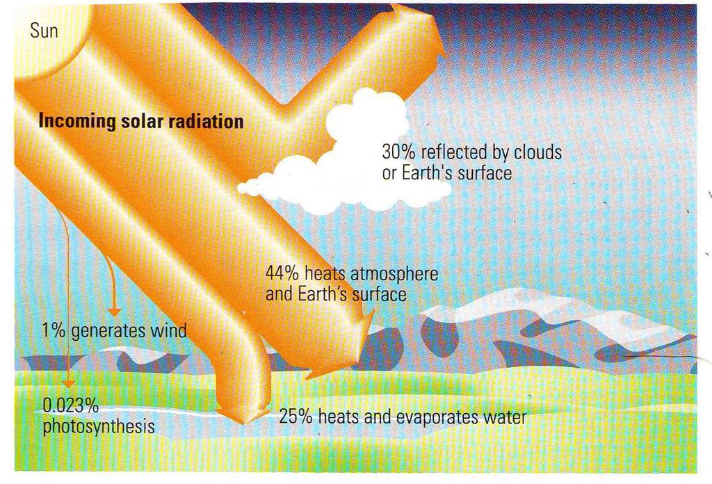 1.3 Energy in Ecosystems Energy from the Sun The Sun is the major source of energy for out planet. It causes evaporation of water from the oceans and lakes.