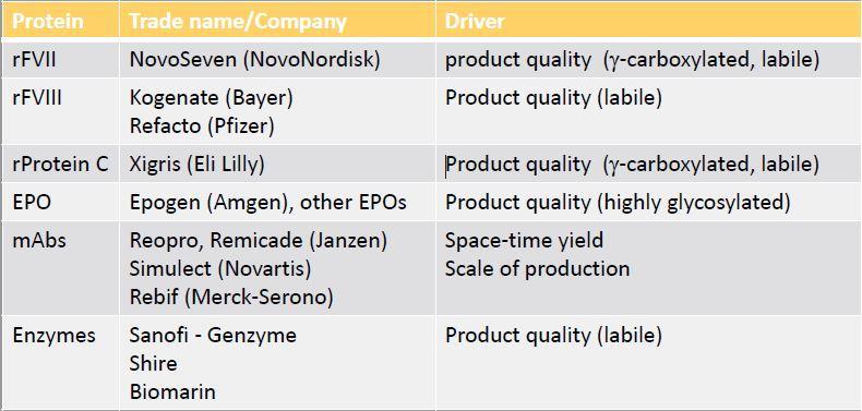 Drivers Product Quality Drivers Product Quality drivers Market drivers Trends Driving Change Process intensification / Capex reduction High density cell cultures from cell bank to final bioreactor